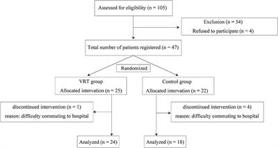 Effects of Vestibular Rehabilitation on Physical Activity and Subjective Dizziness in Patients With Chronic Peripheral Vestibular Disorders: A Six-Month Randomized Trial